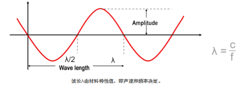 超聲波振幅、頻率、波長(zhǎng)